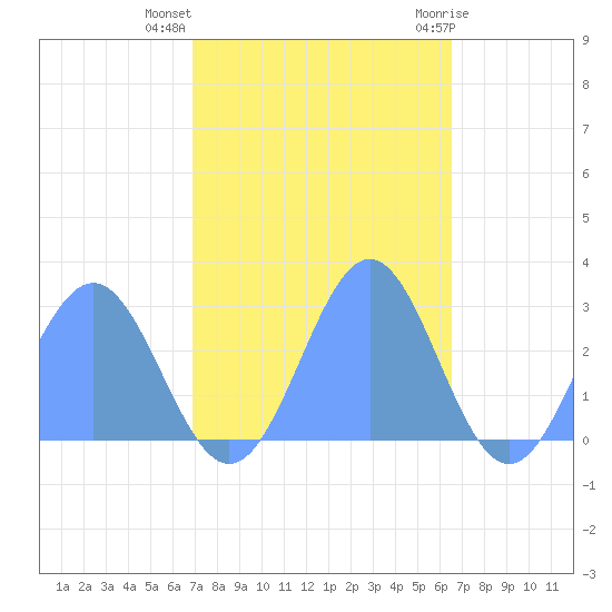 Eniirikku Island tide chart for Thursday, November 14, 2024