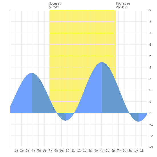 Eniirikku Island tide chart for Saturday, November 16, 2024