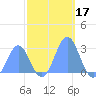 Eniirikku Island tide chart for Sunday, November 17, 2024