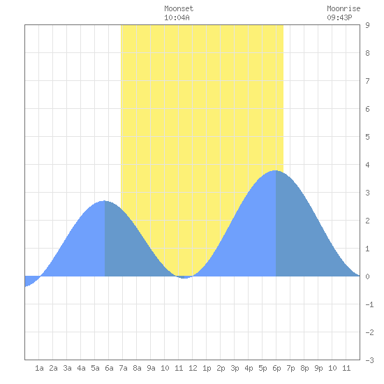 Eniirikku Island tide chart for Tuesday, November 19, 2024