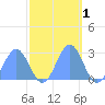 Eniirikku Island tide chart for Friday, November 1, 2024