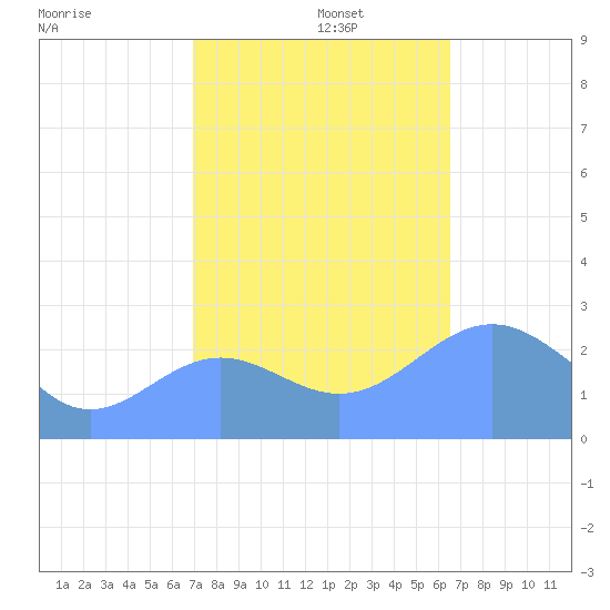 Eniirikku Island tide chart for Friday, November 22, 2024