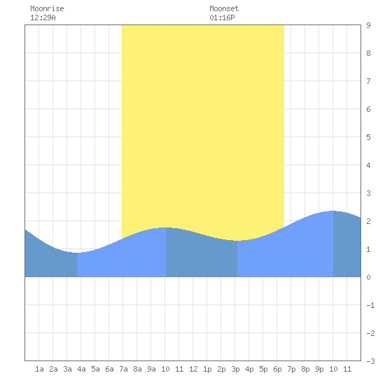 Eniirikku Island tide chart for Saturday, November 23, 2024