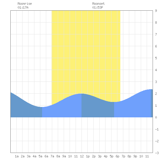Eniirikku Island tide chart for Sunday, November 24, 2024