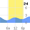Eniirikku Island tide chart for Sunday, November 24, 2024