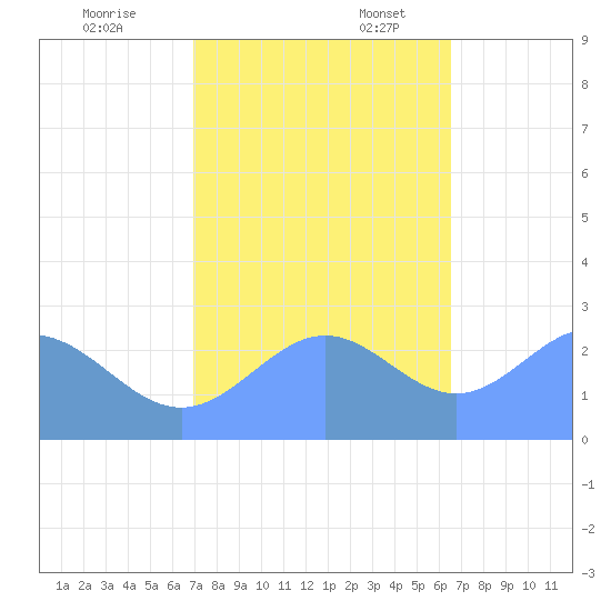 Eniirikku Island tide chart for Monday, November 25, 2024