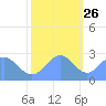 Eniirikku Island tide chart for Tuesday, November 26, 2024