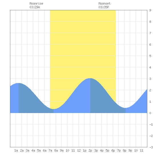 Eniirikku Island tide chart for Wednesday, November 27, 2024