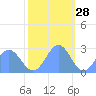 Eniirikku Island tide chart for Thursday, November 28, 2024