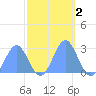 Eniirikku Island tide chart for Saturday, November 2, 2024