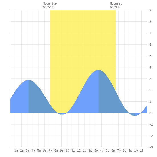 Eniirikku Island tide chart for Saturday, November 30, 2024