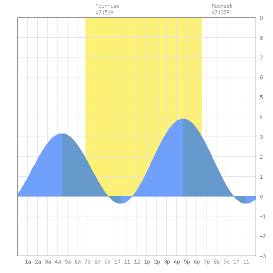 Eniirikku Island tide chart for Sunday, November 3, 2024