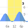 Eniirikku Island tide chart for Sunday, November 3, 2024