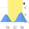 Eniirikku Island tide chart for Monday, November 4, 2024