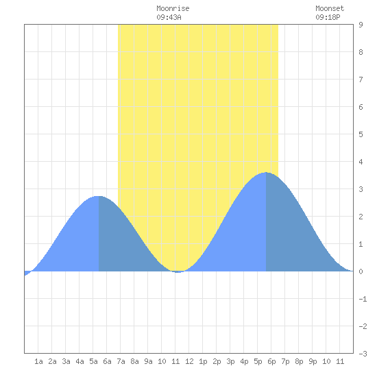 Eniirikku Island tide chart for Tuesday, November 5, 2024