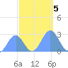 Eniirikku Island tide chart for Tuesday, November 5, 2024