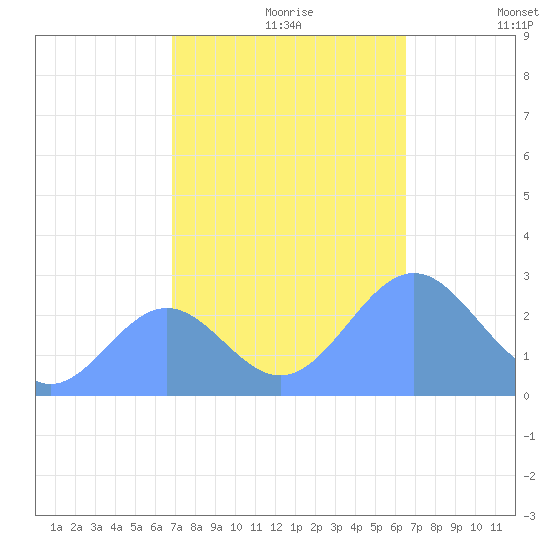 Eniirikku Island tide chart for Thursday, November 7, 2024