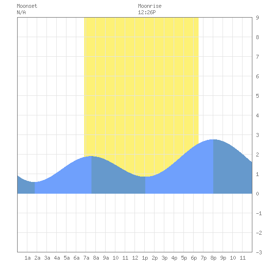Eniirikku Island tide chart for Friday, November 8, 2024