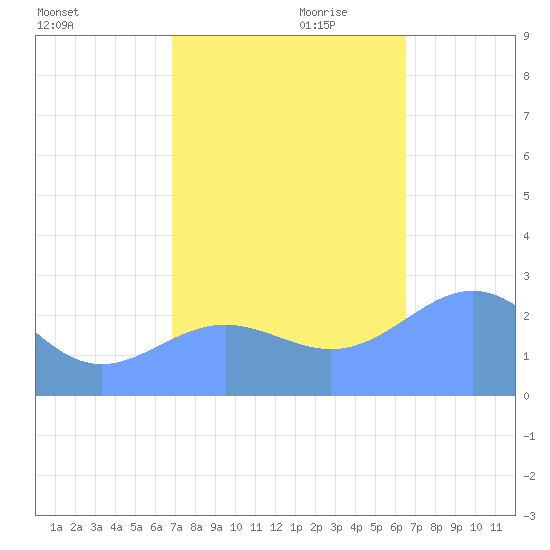Eniirikku Island tide chart for Saturday, November 9, 2024