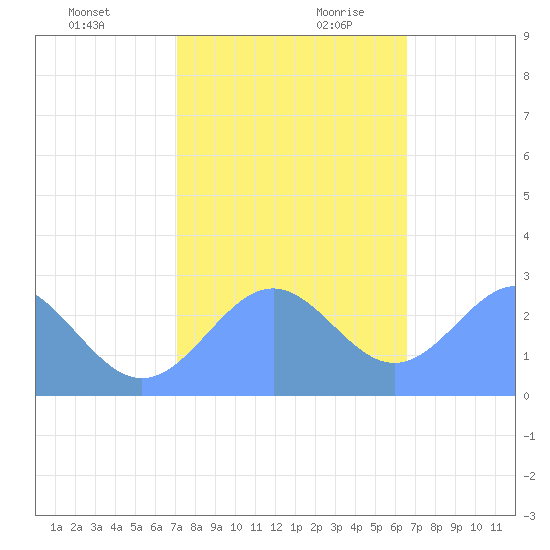 Eniirikku Island tide chart for Tuesday, December 10, 2024