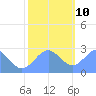 Eniirikku Island tide chart for Tuesday, December 10, 2024