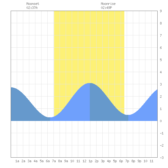 Eniirikku Island tide chart for Wednesday, December 11, 2024
