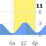 Eniirikku Island tide chart for Wednesday, December 11, 2024