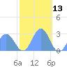 Eniirikku Island tide chart for Friday, December 13, 2024