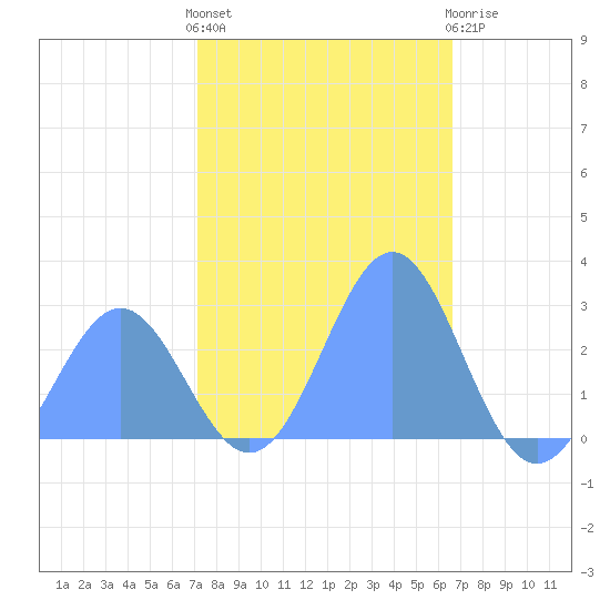 Eniirikku Island tide chart for Sunday, December 15, 2024