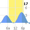 Eniirikku Island tide chart for Tuesday, December 17, 2024
