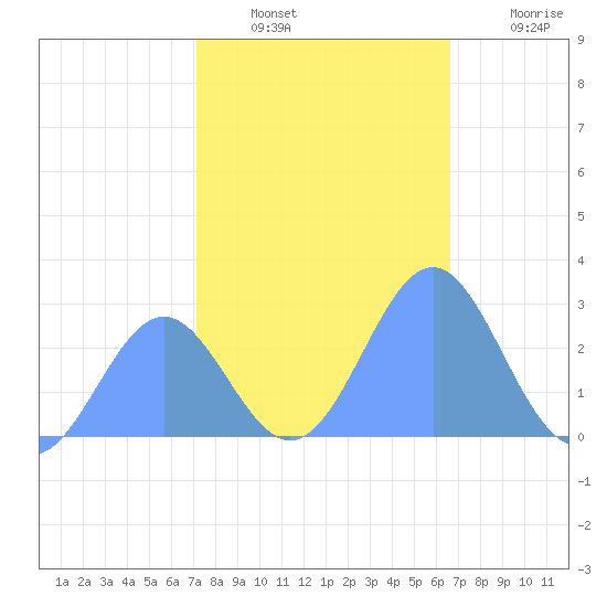 Eniirikku Island tide chart for Wednesday, December 18, 2024