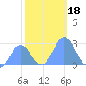 Eniirikku Island tide chart for Wednesday, December 18, 2024