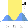 Eniirikku Island tide chart for Thursday, December 19, 2024
