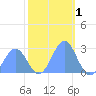 Eniirikku Island tide chart for Sunday, December 1, 2024