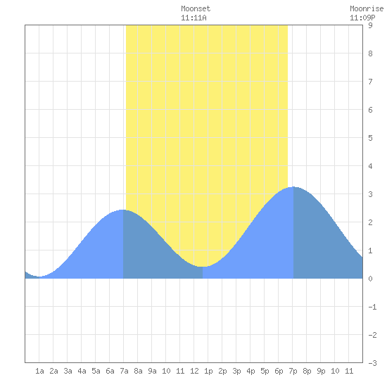 Eniirikku Island tide chart for Friday, December 20, 2024