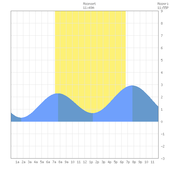 Eniirikku Island tide chart for Saturday, December 21, 2024