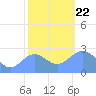 Eniirikku Island tide chart for Sunday, December 22, 2024