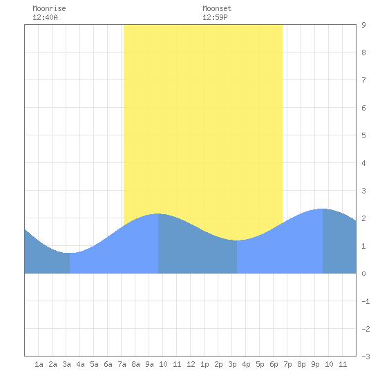 Eniirikku Island tide chart for Monday, December 23, 2024