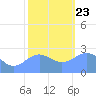 Eniirikku Island tide chart for Monday, December 23, 2024