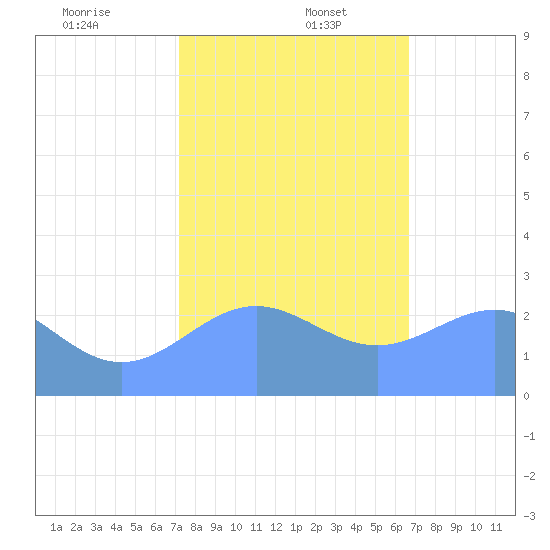 Eniirikku Island tide chart for Tuesday, December 24, 2024