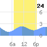 Eniirikku Island tide chart for Tuesday, December 24, 2024