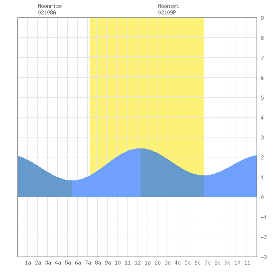 Eniirikku Island tide chart for Wednesday, December 25, 2024
