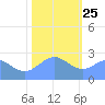 Eniirikku Island tide chart for Wednesday, December 25, 2024