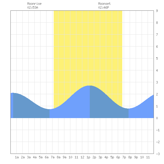 Eniirikku Island tide chart for Thursday, December 26, 2024
