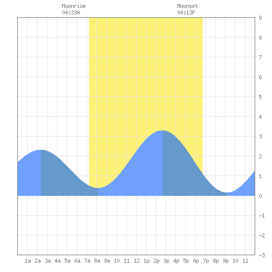 Eniirikku Island tide chart for Saturday, December 28, 2024