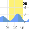 Eniirikku Island tide chart for Saturday, December 28, 2024