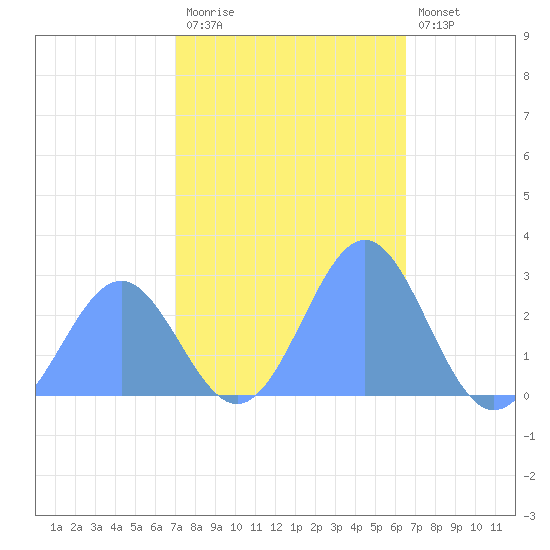 Eniirikku Island tide chart for Monday, December 2, 2024