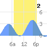 Eniirikku Island tide chart for Monday, December 2, 2024