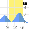 Eniirikku Island tide chart for Monday, December 30, 2024