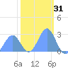 Eniirikku Island tide chart for Tuesday, December 31, 2024